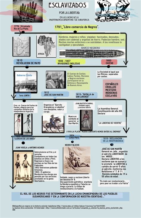 Escuela Nº 4 De 3 Infografía Los Esclavos En El Proceso De La