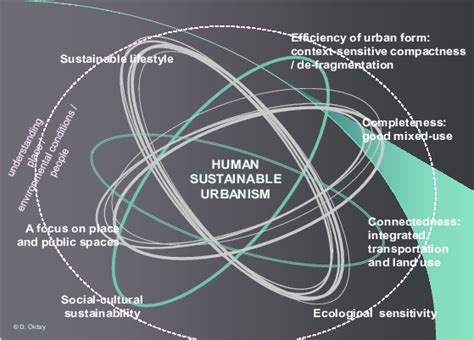 A Holistic Framework For Human Sustainable Urbanism Download