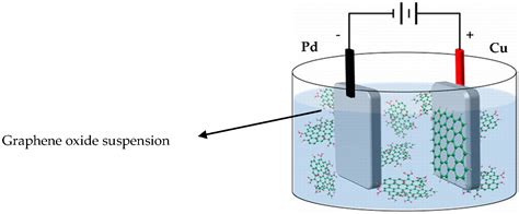 Coatings Free Full Text Graphene Coating On Copper By