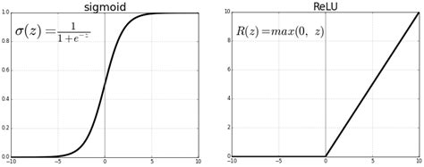 6: ReLU vs. logistic Sigmoid | Download Scientific Diagram