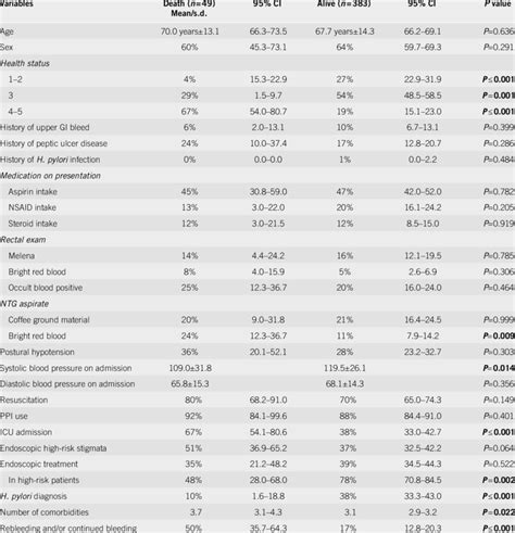 Univariate Analysis Predictors Of Mortality In Inpatients Download Table