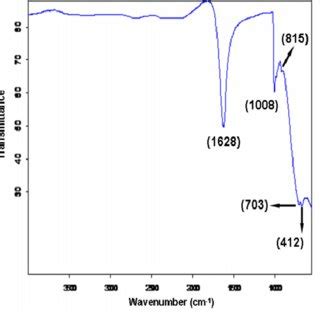 Ftir Spectrum Of The Synthesized Cubic Shaped Mgo Nanowires Synthesized