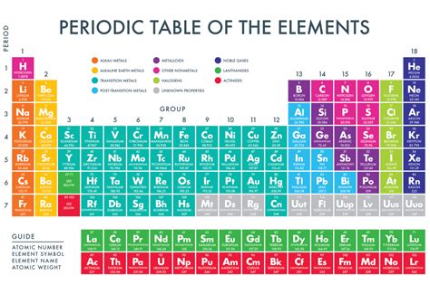 Periodic Table of the Elements – PAPERZIP | Periodic table of the ...