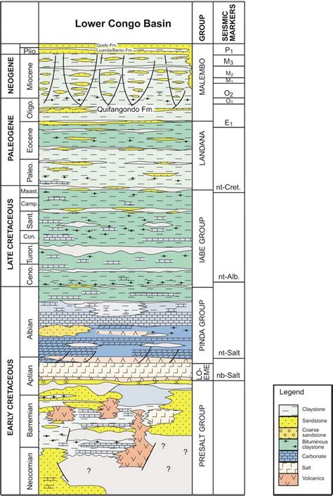 Generalized Stratigraphic Column For The Lower Congo Basin The Seismic