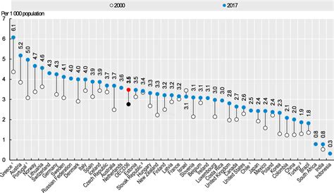 Doctors Overall Number Health At A Glance 2019 Oecd Indicators