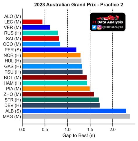 F1 Data Analysis On Twitter Gaps To Best FP2 Laps With Info On The