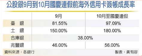 9、10月雙連假助攻 海外簽帳額 成長暴衝 日報 工商時報