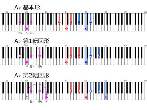 バスティン3「e♭メジャー（変ホ長調）のスケールと主要三和音」練習 さまようけんばん