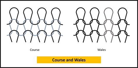 Knit Fabric Structure Types And Methods Hubpages