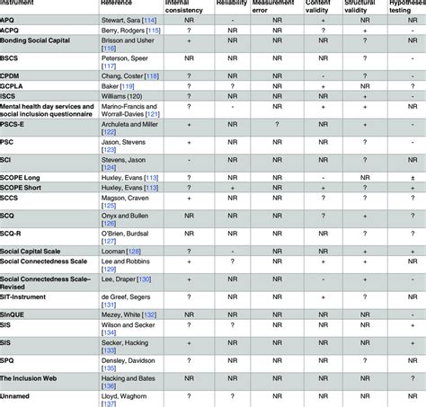 Quality Of Psychometric Properties Based On The Criteria By Terwee Bot