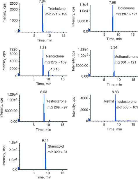 Typical Mrm Chromatograms Of Spiked Blank Egg Sample Ng G For All