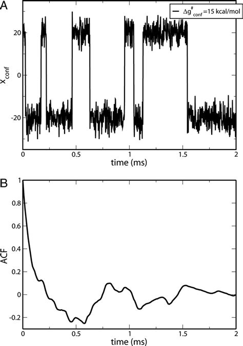 A Long Timescale Trajectory Along The Conformational Coordinate