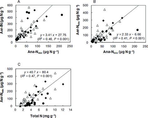 Standardized Major Axis Regression Relationships A Between