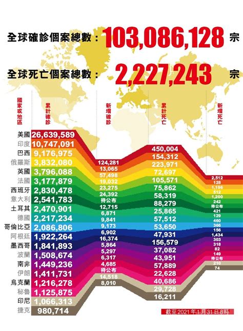 美國確診人數破2600萬 全球單日新增逾47萬人確診 澳門力報官網