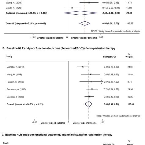 Forest Plots Of Baseline Nlr Level And Poor Functional Outcome At