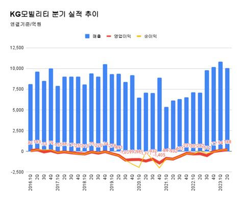 KG모빌리티 상반기 영업익 282억원 7년만에 흑자전환