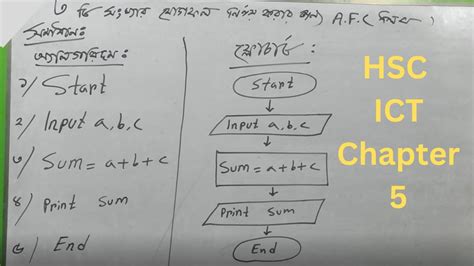 Hsc Ict Chapter 5 C Programming Bangla Algorithm And Flowchart YouTube