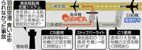 「あれ？」と誰かが口に出していれば「多重防護」をすり抜けてしまった羽田空港の衝突事故：東京新聞デジタル