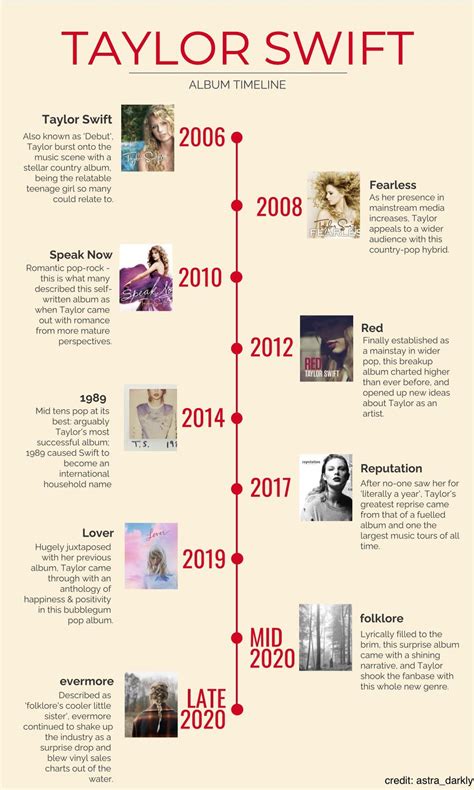 The Taylor Swift Album Timeline™ Rtaylorswift