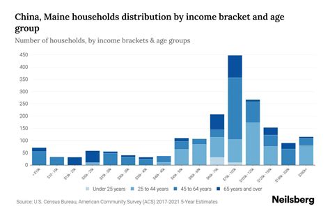 China Maine Median Household Income By Age Update Neilsberg