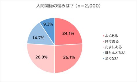 人間関係の悩みの1位は「面倒くさい」 過去に母親から心を傷つけられた経験がある人は、ない人に比べて対人関係の悩みを抱える可能性が2～3倍も高い！｜合同会社serendipityのプレスリリース