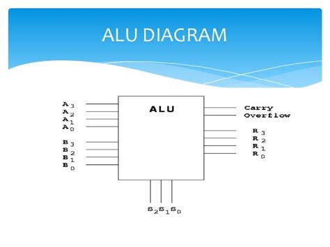 arithmetic logic unit