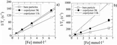 Inverse Longitudinal And Transverse Relaxation Times 1 T1 A And 1 T2