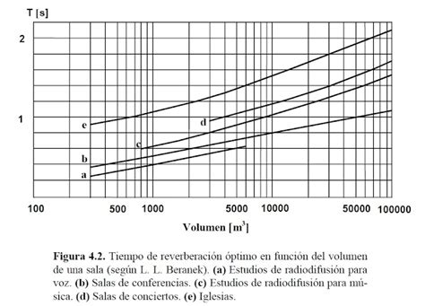 Tiempo De Reverberaci N Ptimo