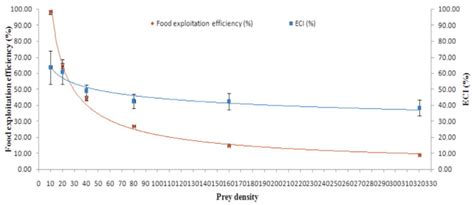 Food Exploitation Efficiency And Efficiency Of Conversion Of