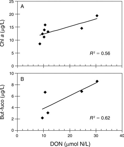 A Mean Concentrations Of Chlorophyll A For All Samples Collected Download Scientific Diagram