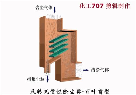 18种除尘器的工作原理动态图，直观展示，一看就懂！ 知乎