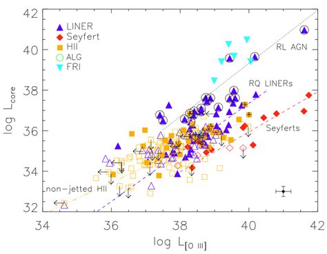 Radio Vs O Iii Line Luminosity Diagram From Their Fig