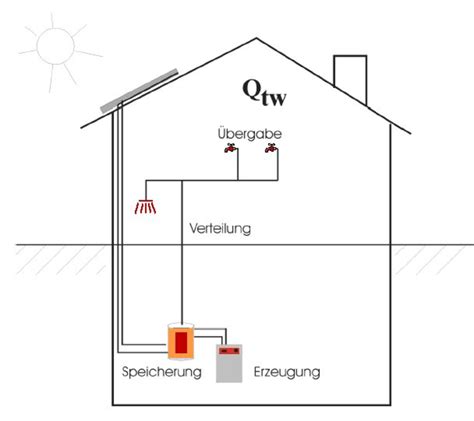 ENVISYS Trinkwarmwasser Versorung DIN V 18599