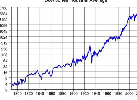 5 Estrategias Clave Para Aprovechar El Dow Jones Industrial Average