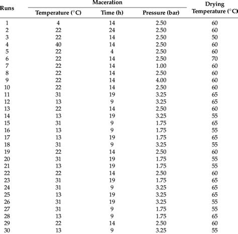 Response Surface Methodology Design Of Experiments Download Scientific Diagram