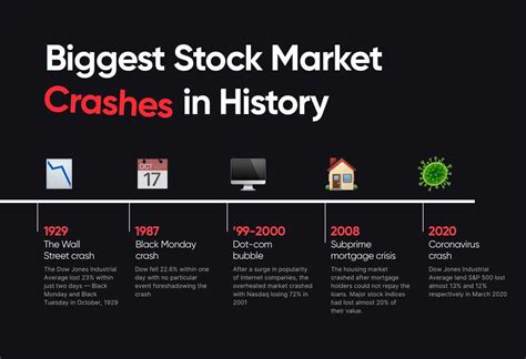 Biggest Stock Market Crashes In History Iq Option Broker Official Blog