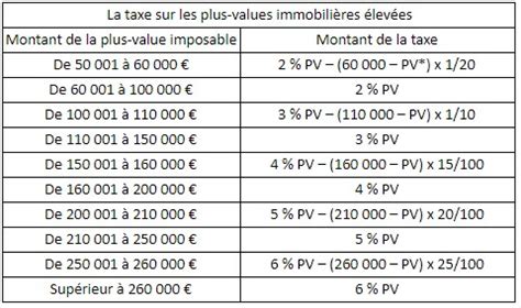 Tout Savoir Sur La Plus Value Immobili Re Actus Immobili Res Ile De