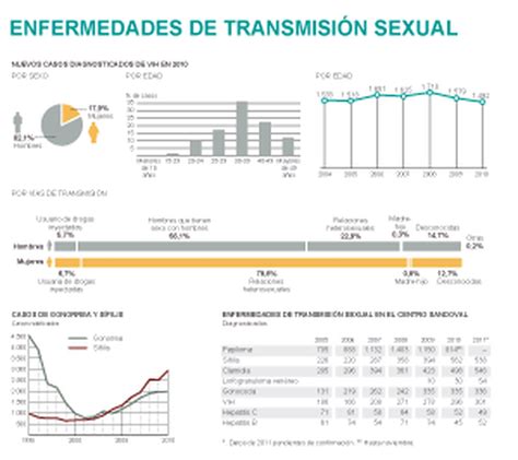 Las Enfermedades De Transmisión Sexual Se Elevan Al Perderse El Miedo