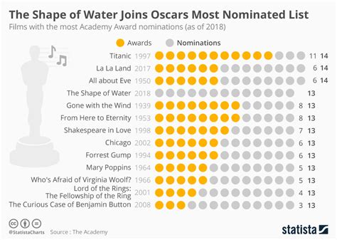 Who Has Won Most Academy Awards / Academy Awards 2019 Who Has Won The ...