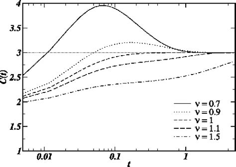 Figure 1 From Nonlinear FokkerPlanck Equations Related To Standard