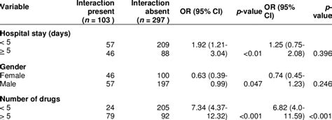 Logistic Regression Analysis Patients N Univariate Multivariate Download Table