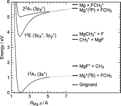 Potential Energy Curves Of Ground And Excited States For Mg Fch 3