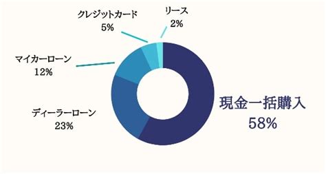 車の購入は現金一括が1番お得？現金とマイカーローンのメリット・注意点を比較｜ほくぎんマネーのツボ 北陸銀行