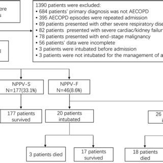 Patient Selection Flowchart Abbreviations AECOPD Acute Exacerbation