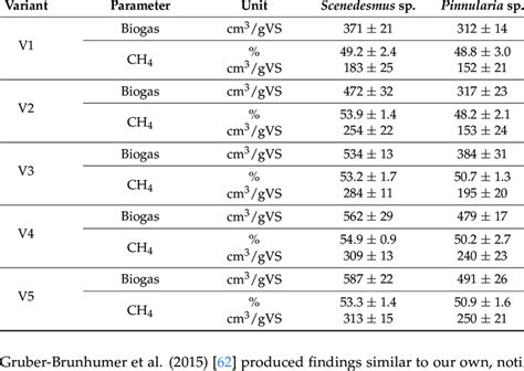 Biogas and methane production. | Download Scientific Diagram