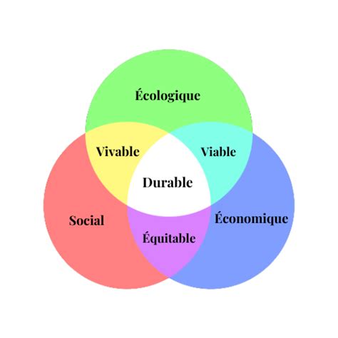 Les 3 piliers du développement durable Beart