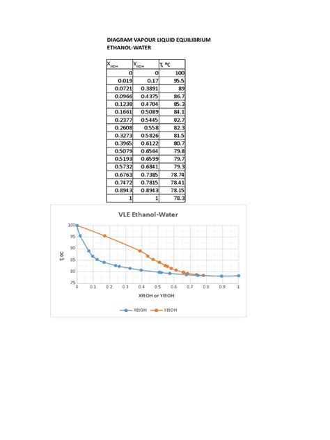 Diagram Vapour Liquid Equilibrium Ethanol Water Pdf Chemistry Nature