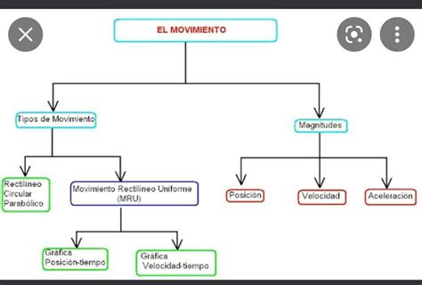 Realice Un Mapa Conceptual Sobre Como Se Clasifican Los Movimientos