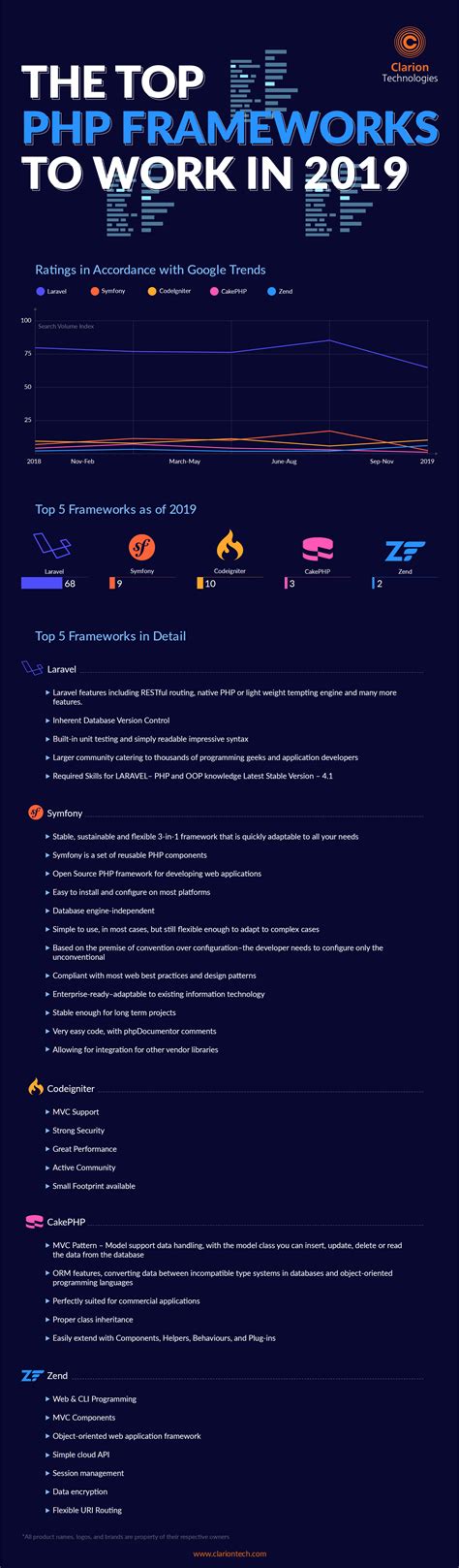 The Top Php Frameworks To Work In 2019 Infographic Infographic