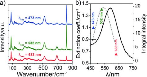 Lspr As The Origin Of The Raman Enhancement In The Bi 2 O 3 Ag Download High Resolution